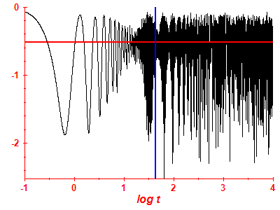 Survival probability log